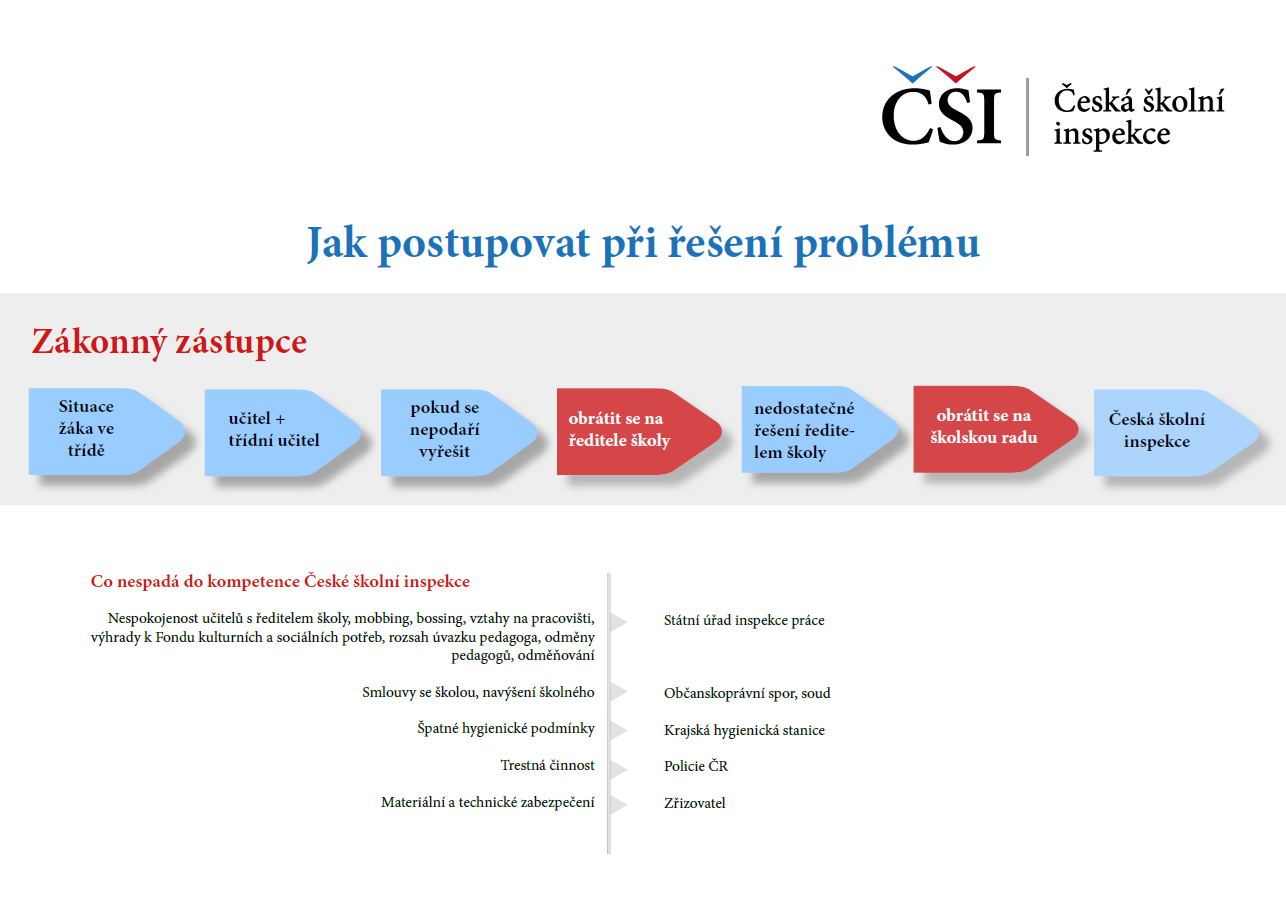 Infografika-ke-stiznosti,-postup-Zakonny-zastupce-(3).png